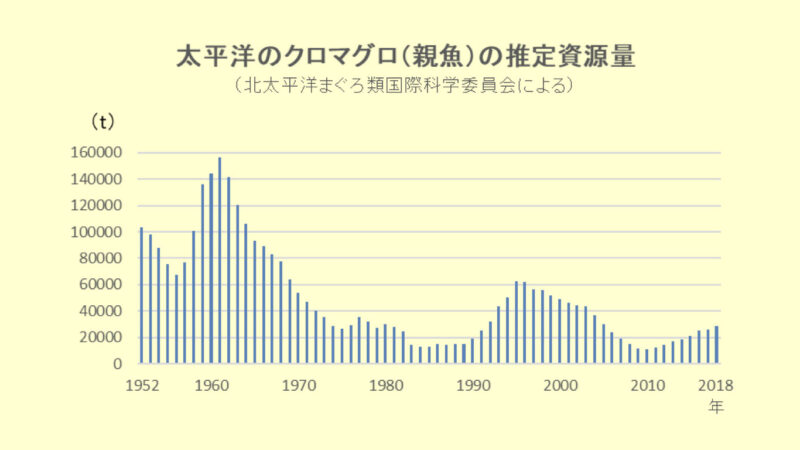 太平洋のクロマグロ（親魚）の推定資源量