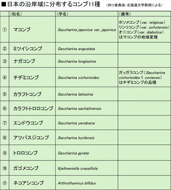 日本の沿岸域に分布するコンブ11種の表の画像