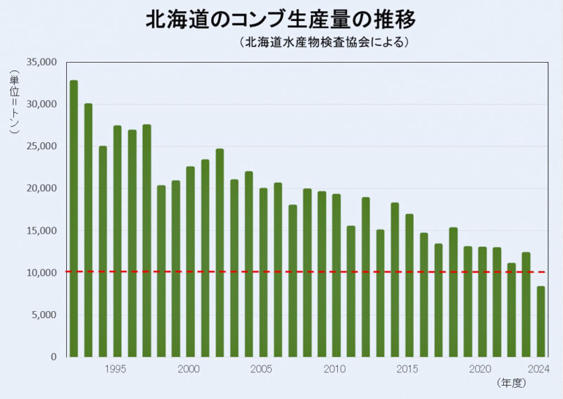 北海道のコンブ生産量の推移の棒グラフの画像